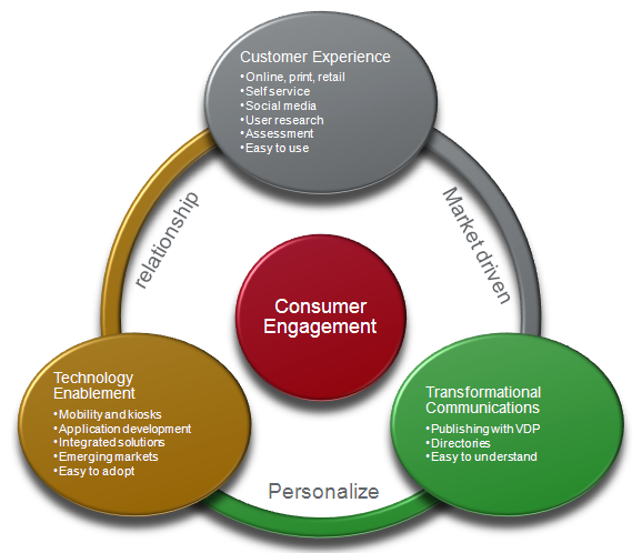 consumer engagement